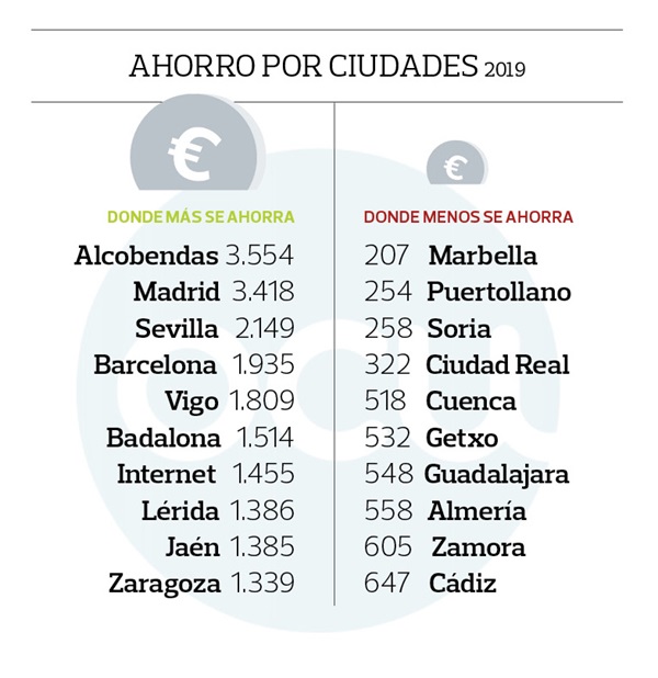 ahorro ciudades